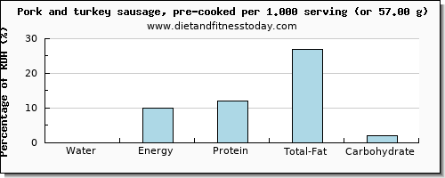 water and nutritional content in pork sausage